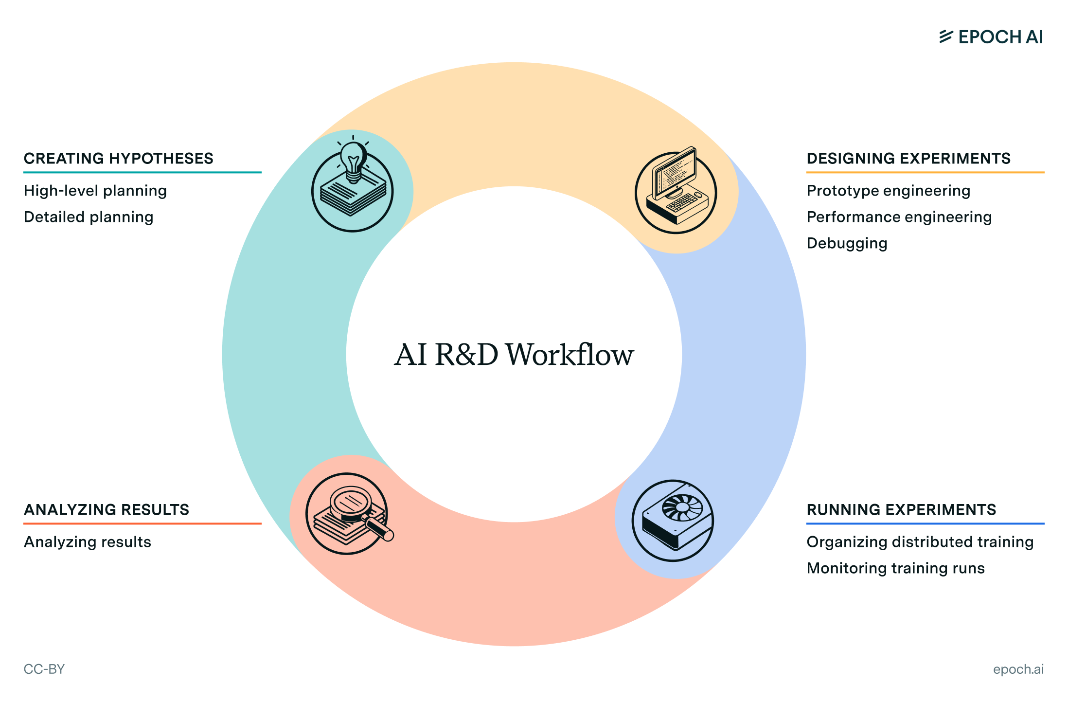 Epoch AI RD Workflow