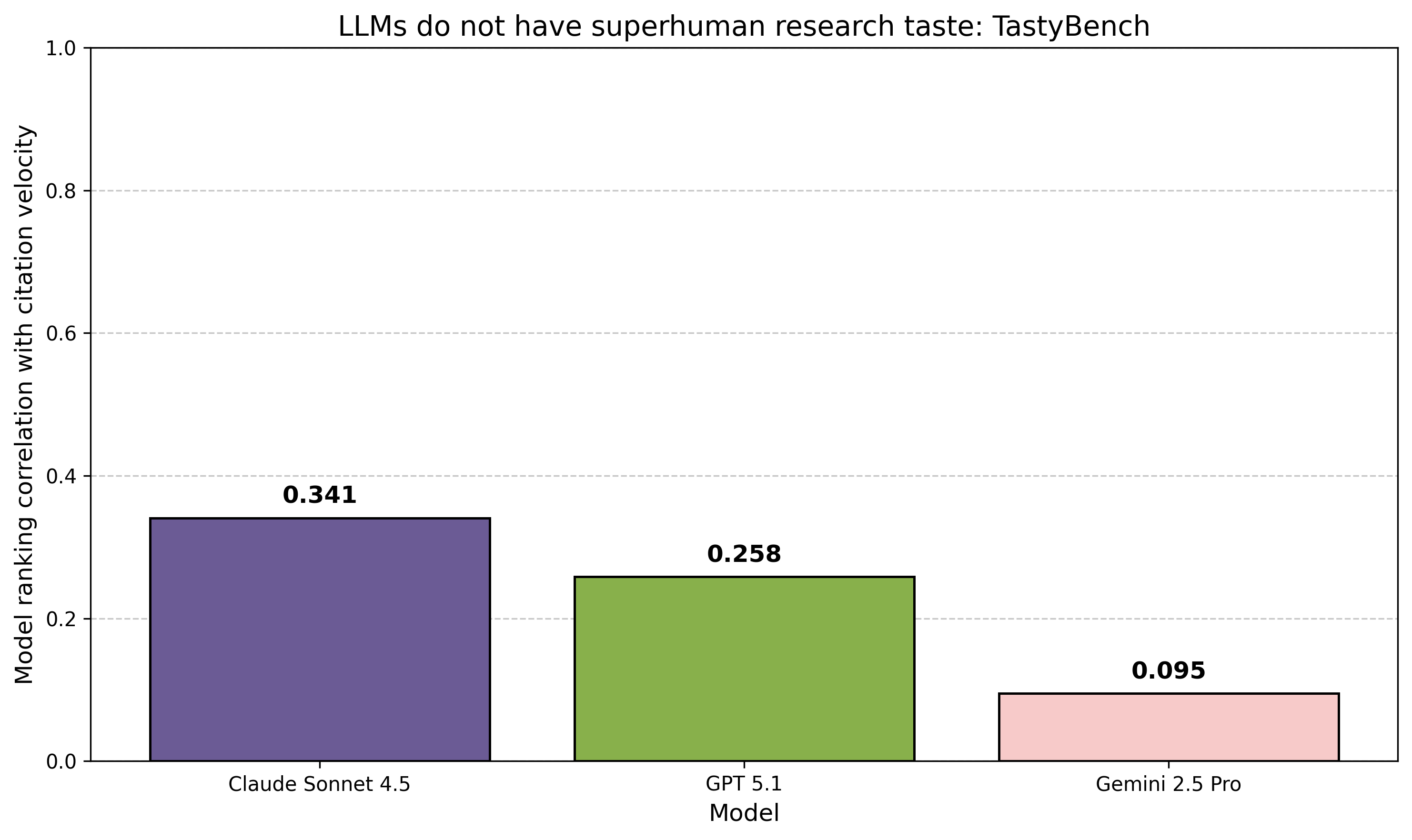 Model comparison barchart