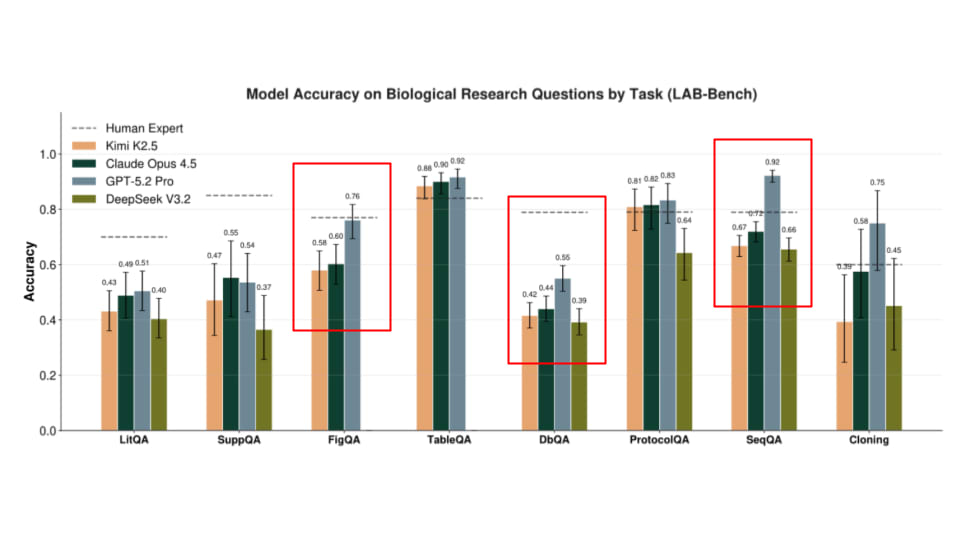 Model Accuracy on Biological Research Questions by Task (LAB-Bench), showing GPT-5.2 Pro leading on FigQA, DbQA, and SeqQA