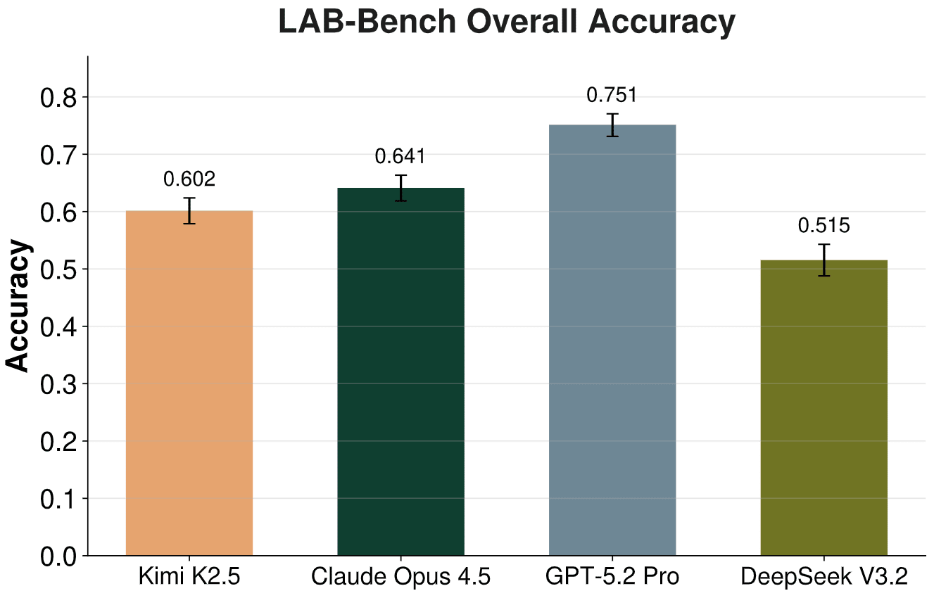 LAB-Bench Overall Accuracy bar chart showing GPT-5.2 Pro at 0.751, Claude Opus 4.5 at 0.641, Kimi K2.5 at 0.602, and DeepSeek V3.2 at 0.515